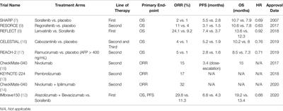 Rapidly Evolving Landscape and Future Horizons in Hepatocellular Carcinoma in the Era of Immuno-Oncology